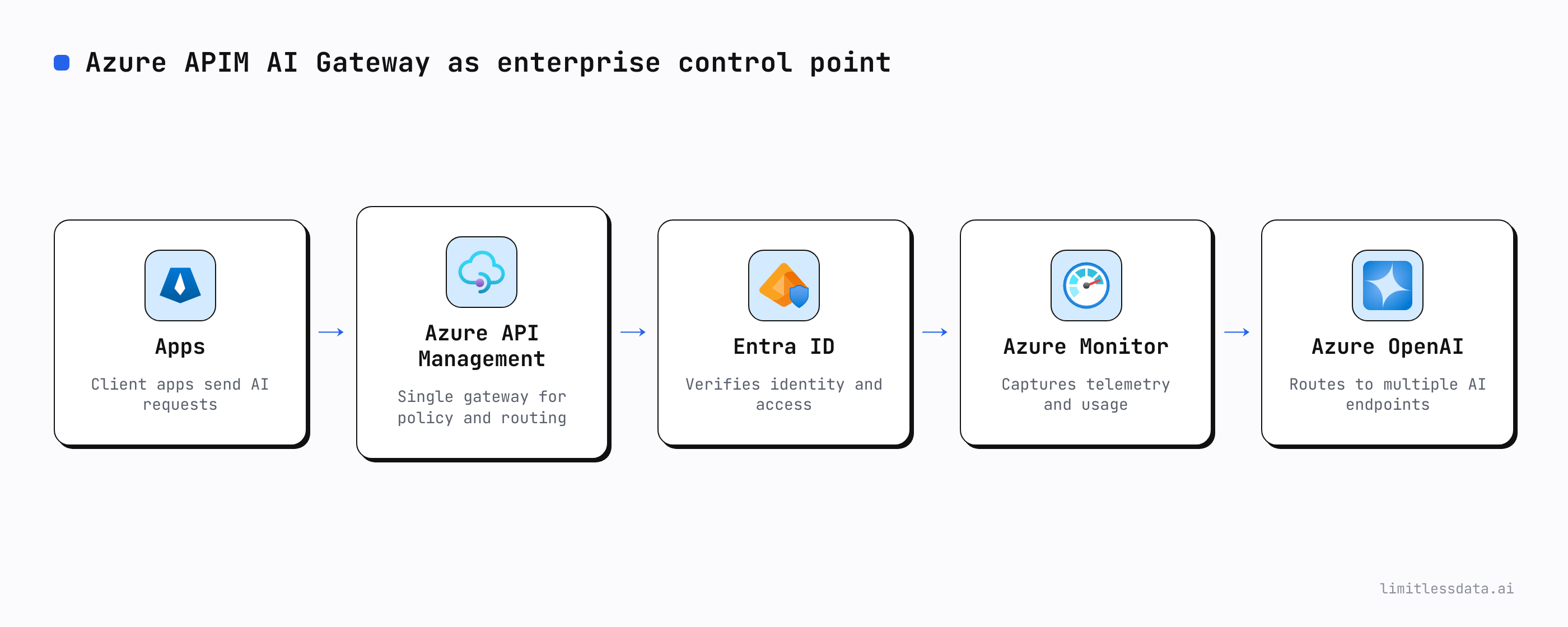 This section explains how a single AI traffic entry point can connect applications to multiple AI endpoints while applying consistent access