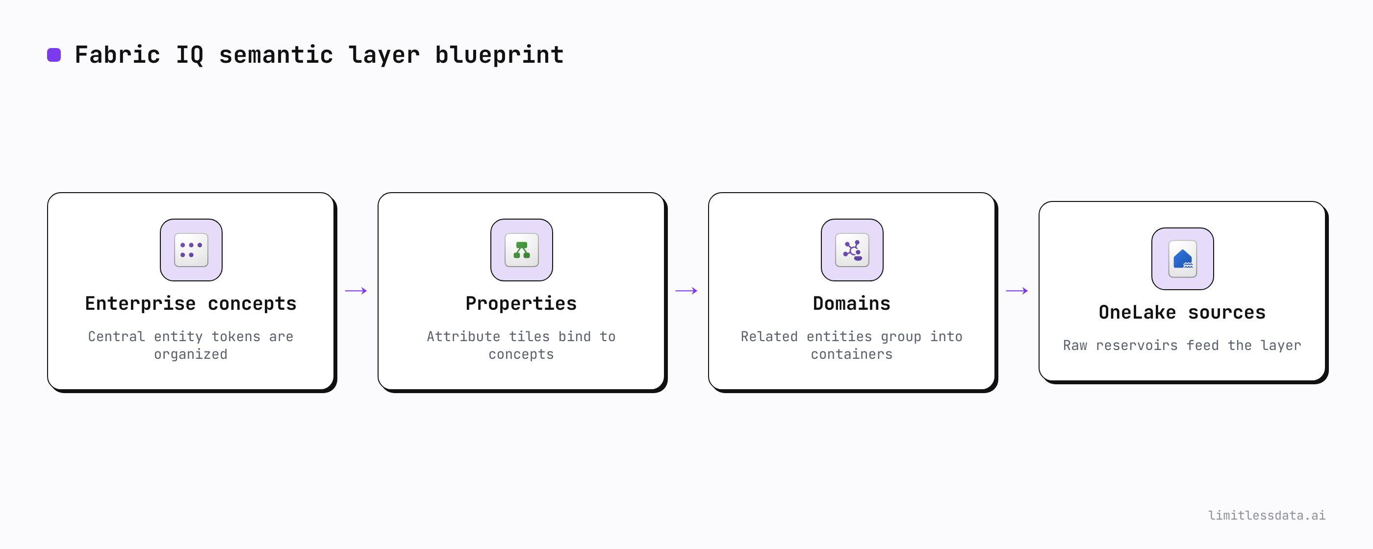 This section explains how enterprise concepts, properties, domains, and OneLake sources can be organized into a semantic layer rather than i