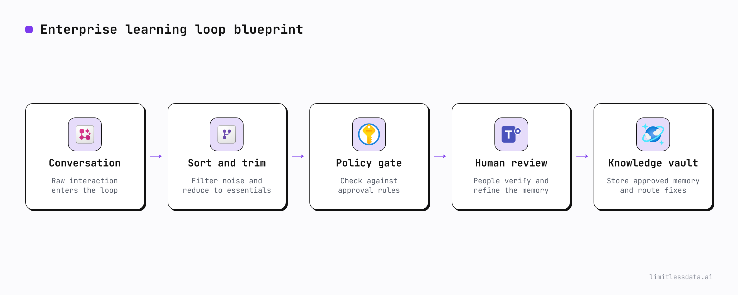 This section introduces a concrete lifecycle for converting an interaction into approved, reusable organizational knowledge. The image clari