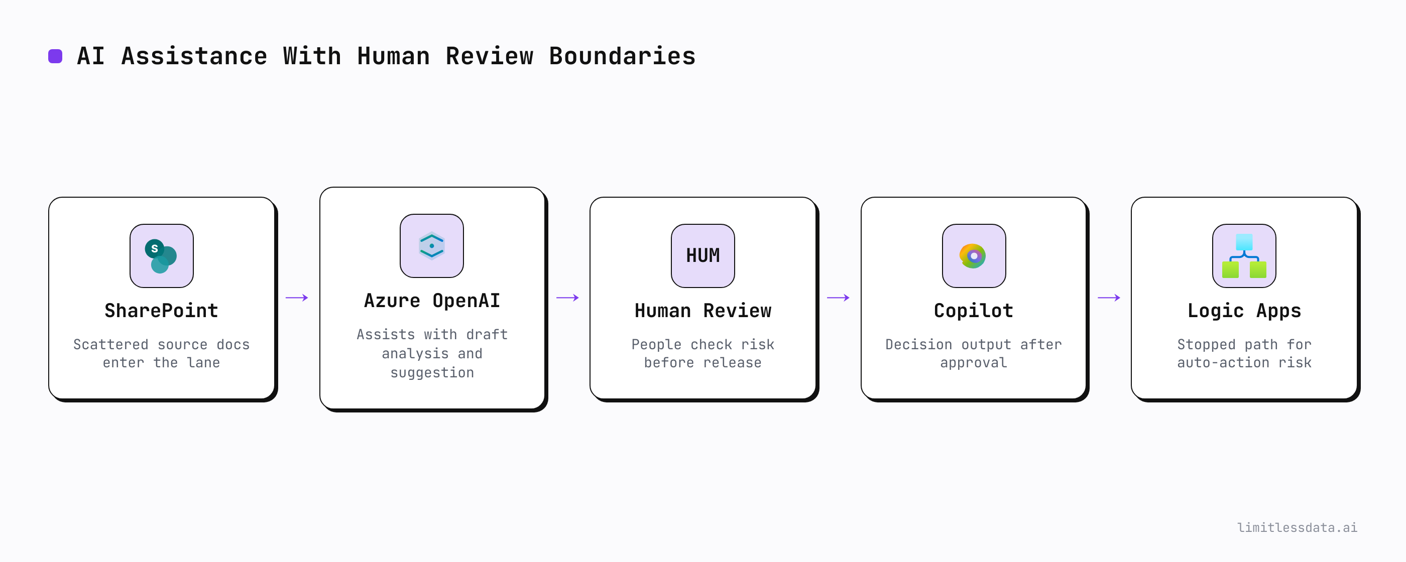 This section needs a visual workflow map that distinguishes low-risk AI assistance from higher-consequence automated action and shows where 
