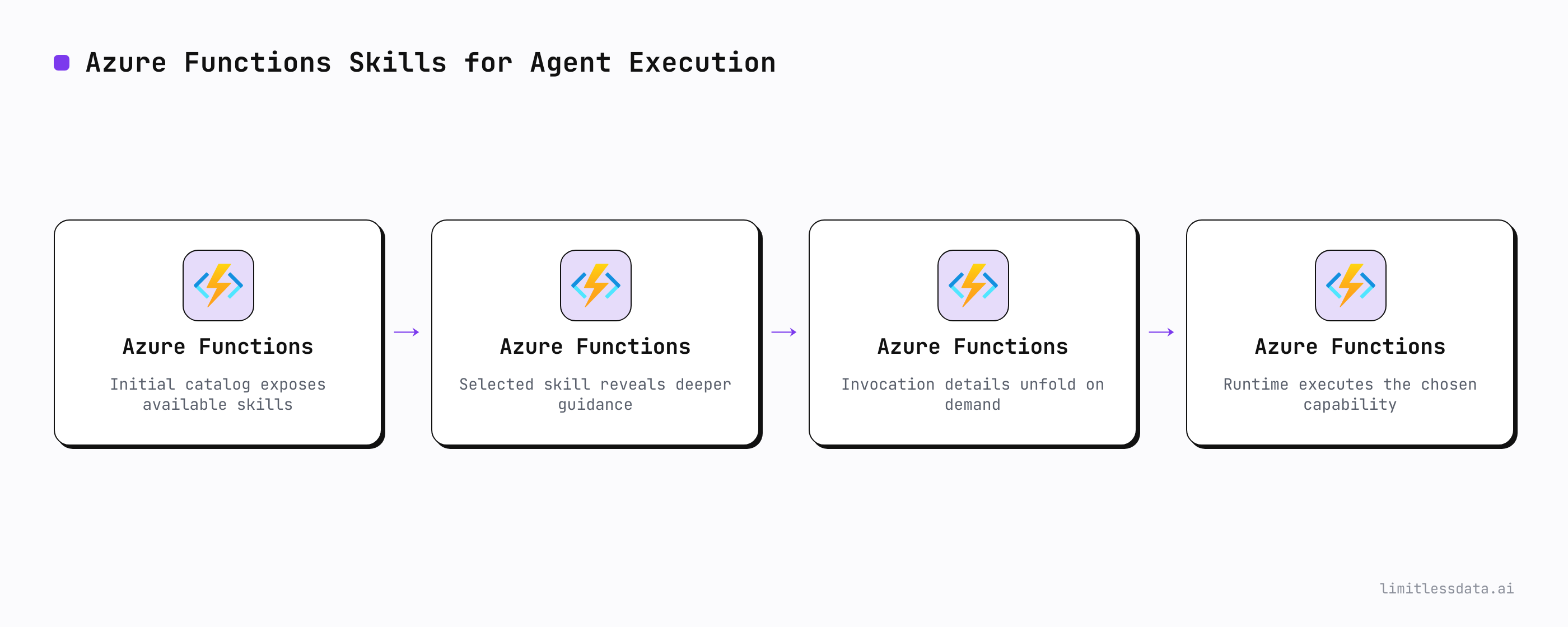 Clarifies progressive skill discovery as a layered interaction: an agent first sees a compact catalog, then receives deeper instructions and