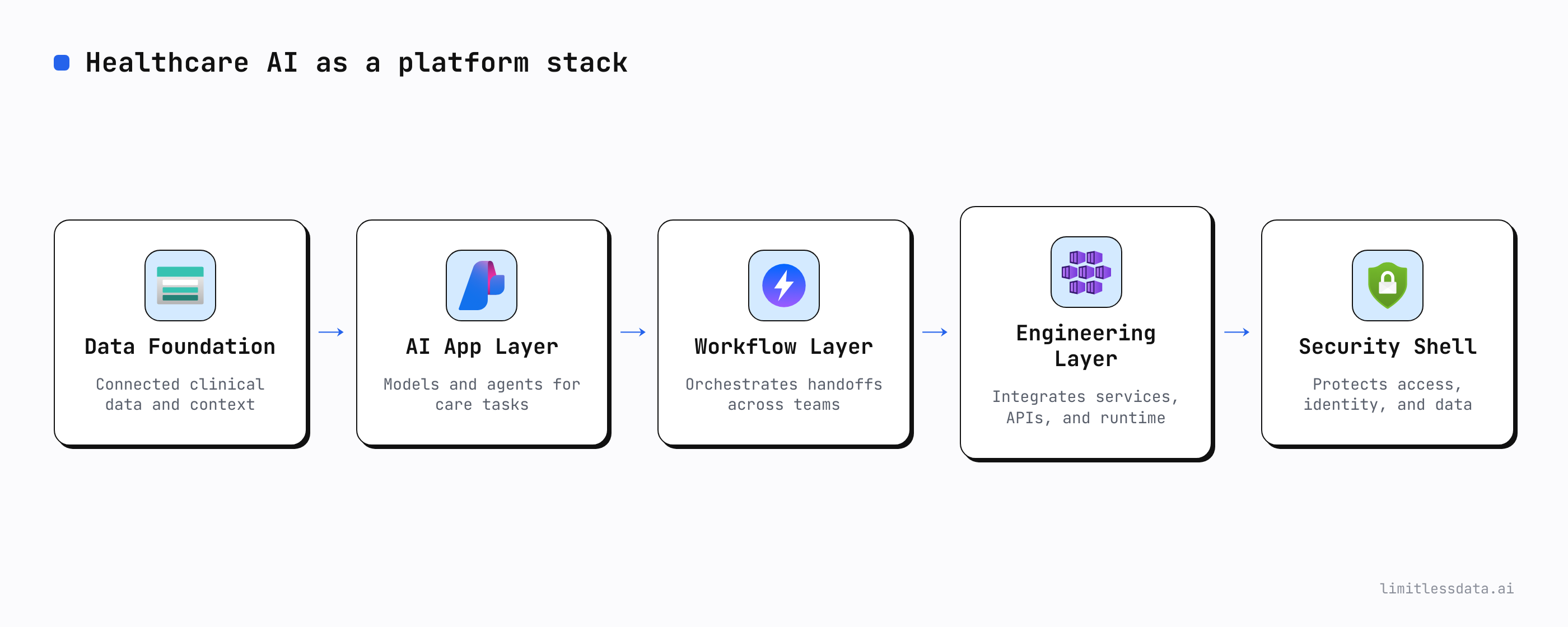 This section explains that clinical AI readiness depends on connected data, AI lifecycle, workflow, engineering, and security layers rather
