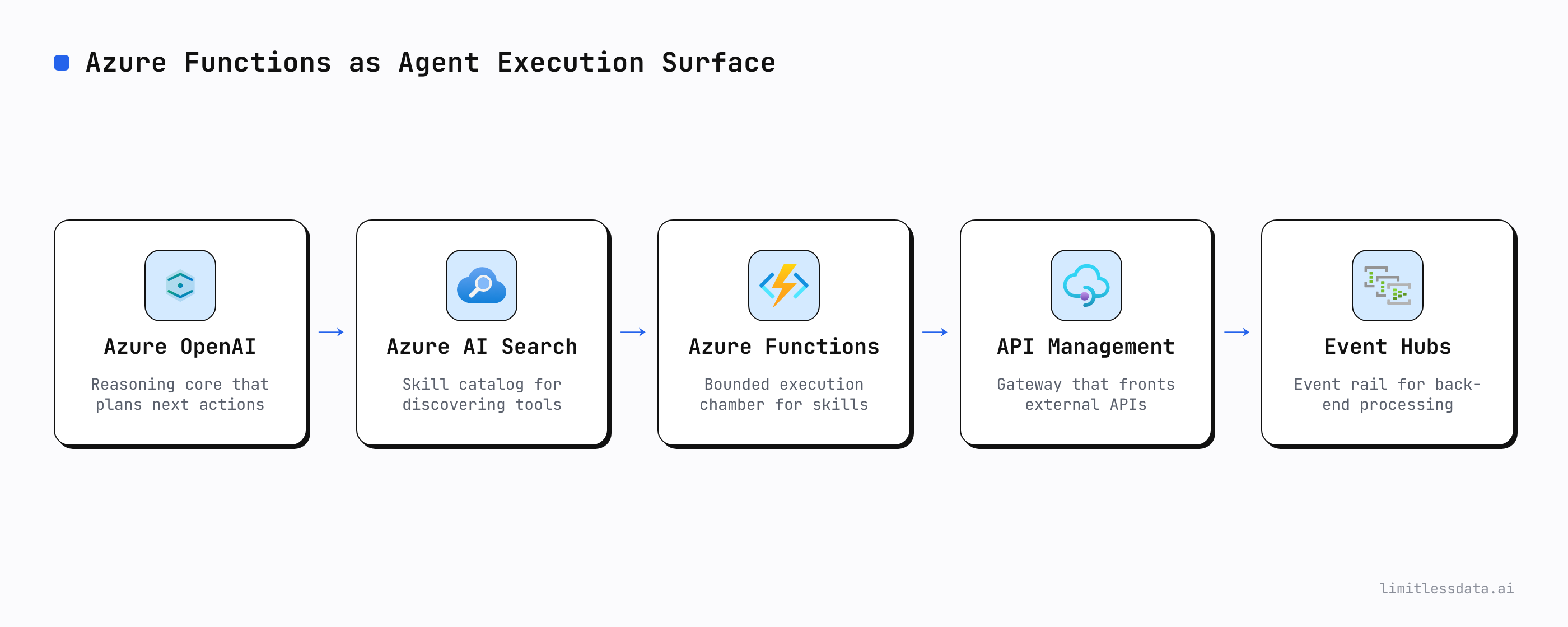 Clarifies the separation between reasoning, skill discovery, bounded function execution, API-facing systems, and event-driven back ends.
