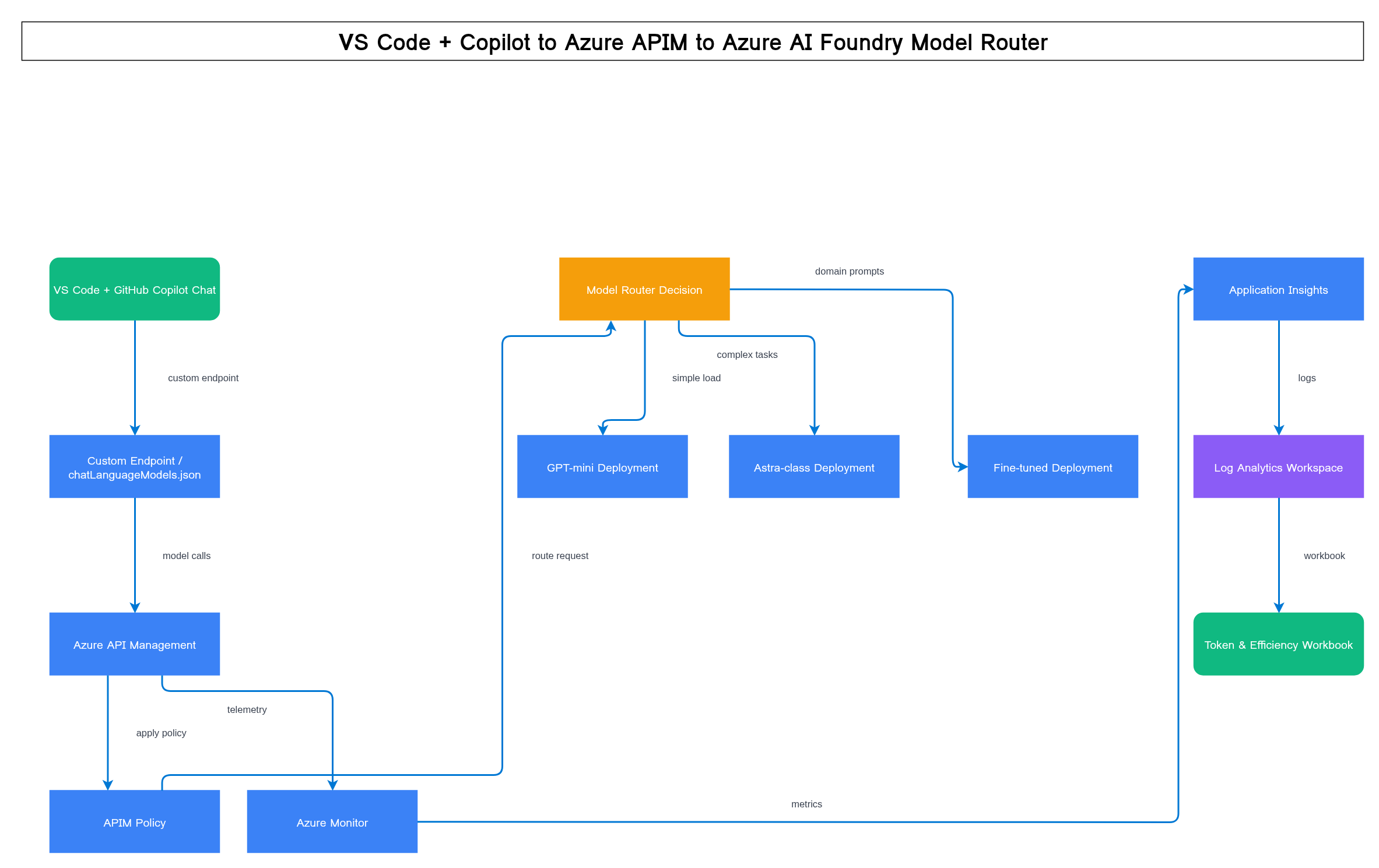 Architecture diagram: VS Code and GitHub Copilot Chat connect via a Custom Endpoint to Azure API Management, which applies auth, rate limiting, routing and logging policy, then routes to one of three Azure AI Foundry model deployments, while also sending telemetry to Azure Monitor and a token efficiency workbook.