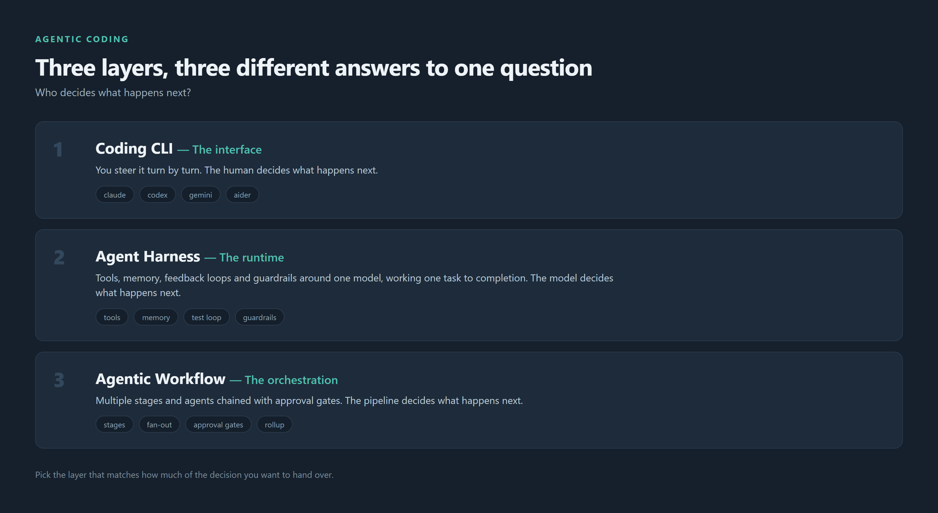 CLI vs Harness vs Workflow overview