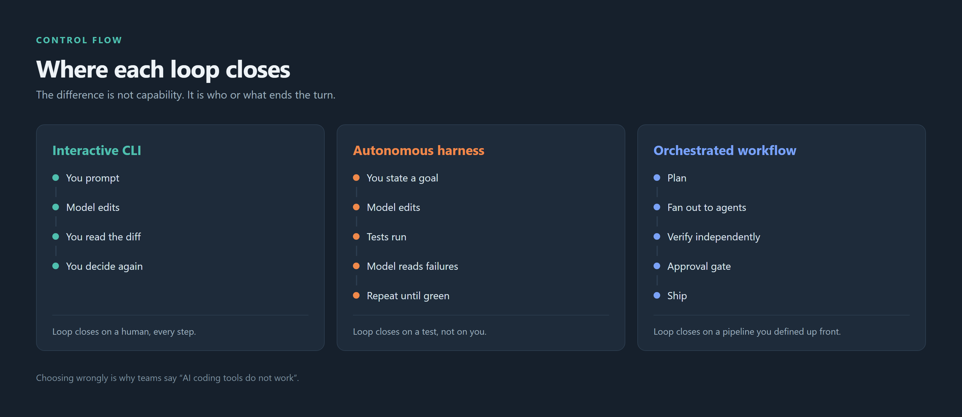 Three workflows side by side