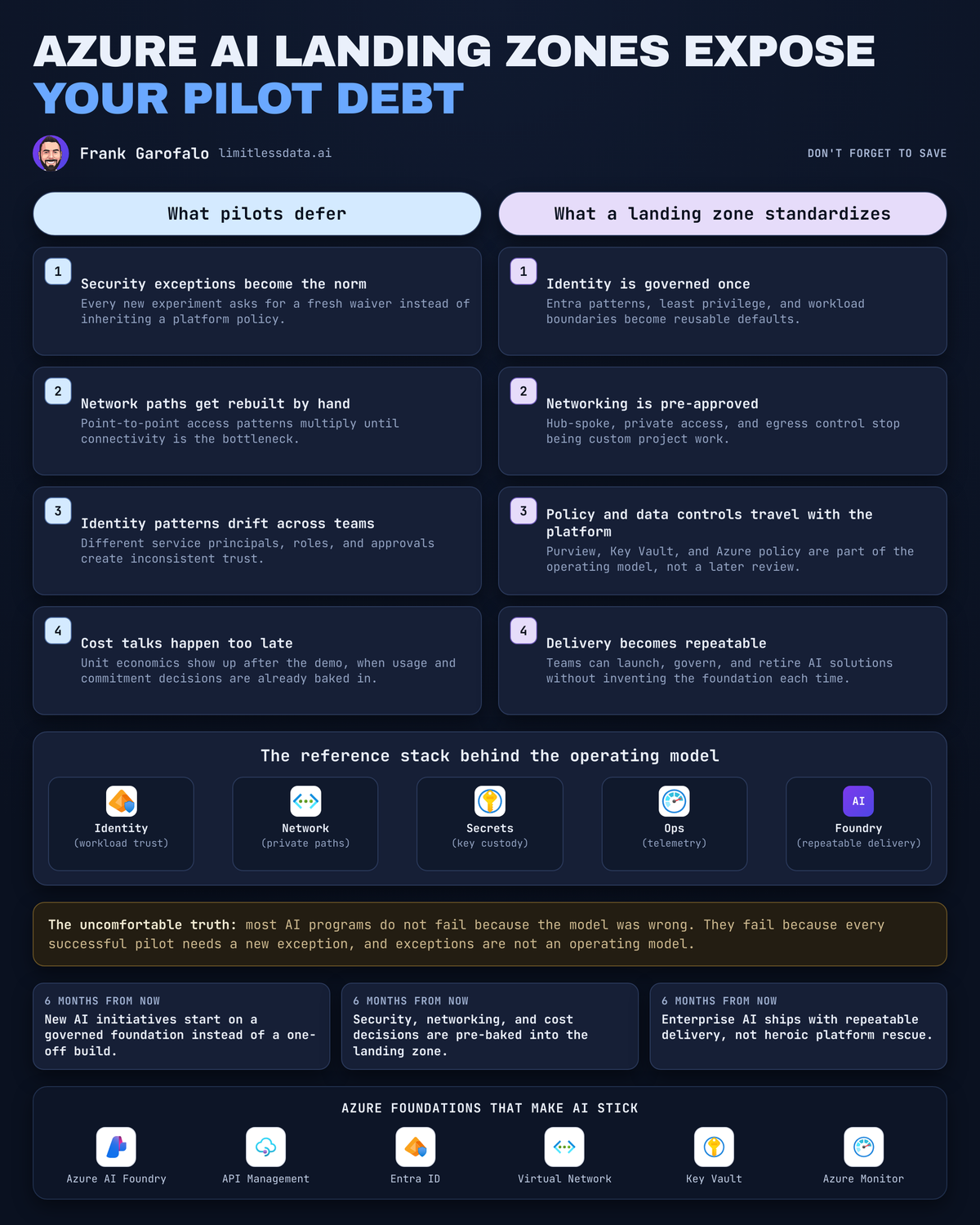 Azure AI Landing Zones for Enterprise AI Governance