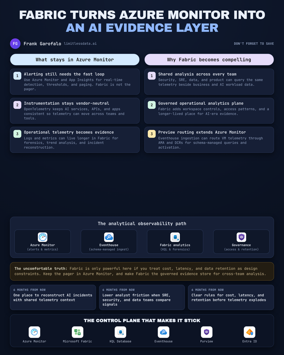 Azure Monitor in Fabric for AI Observability Strategy