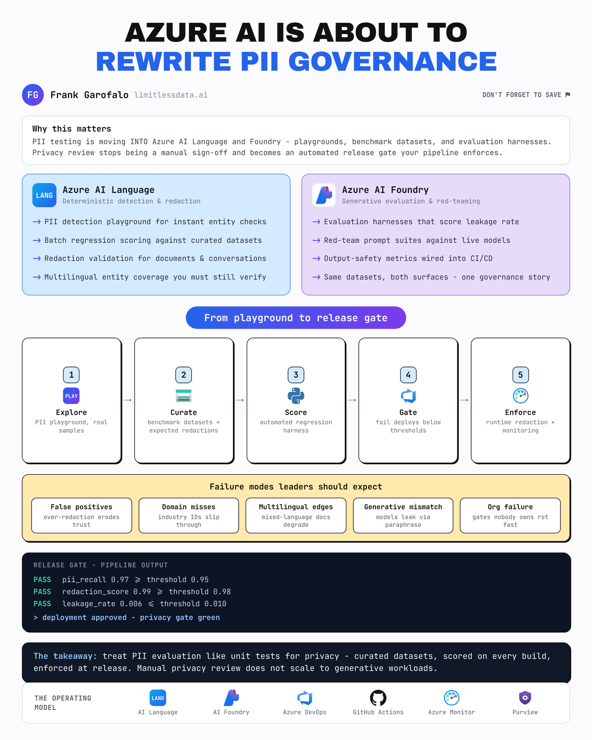 Azure AI PII governance blueprint: AI Language + Foundry, from playground to automated release gate