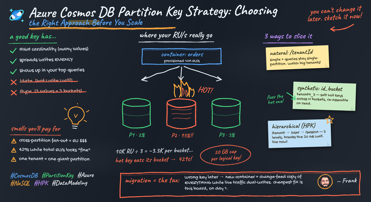 Azure Cosmos DB Partition Keys Decide Your Future Bill