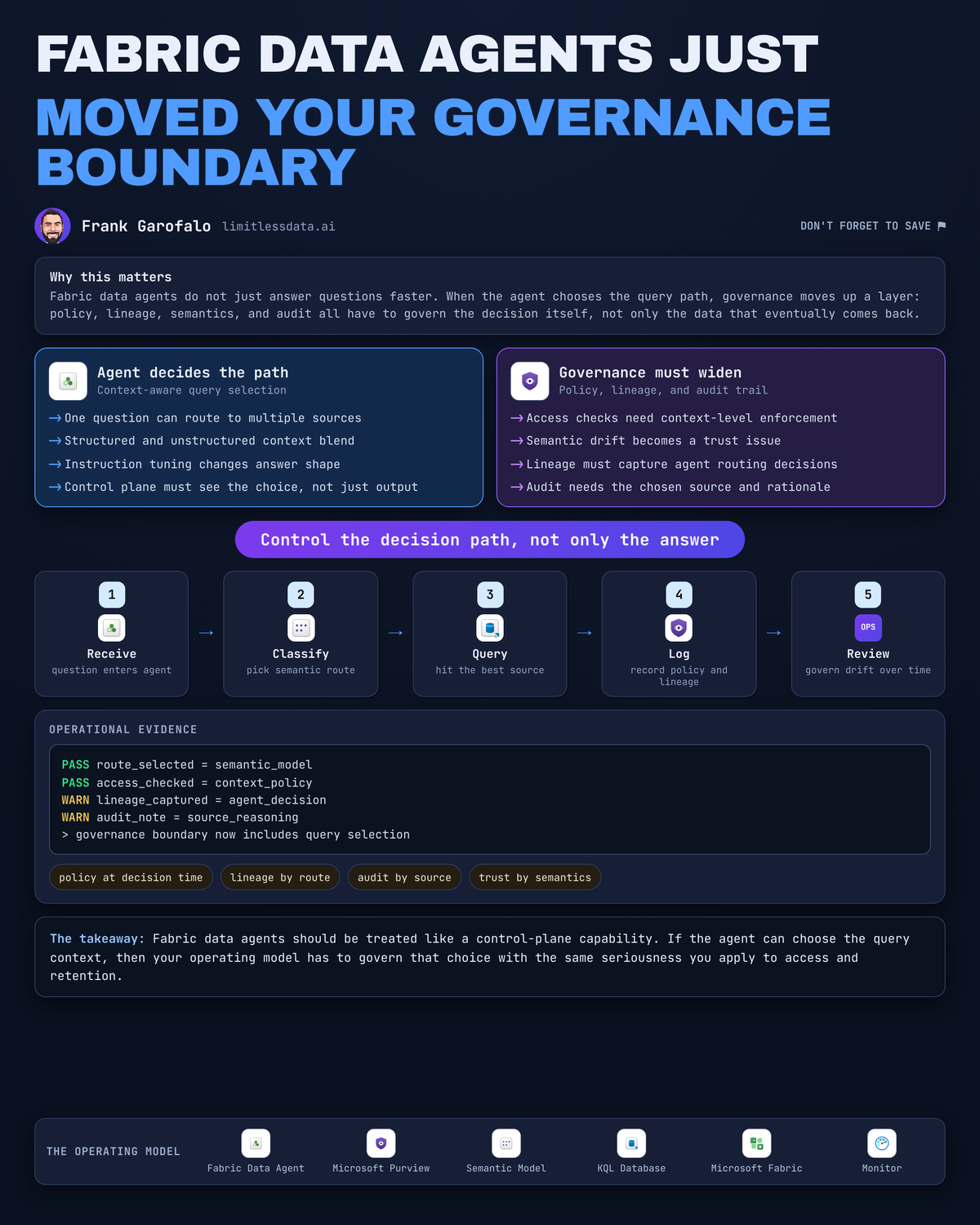 Fabric Data Agent Governance and Query Context
