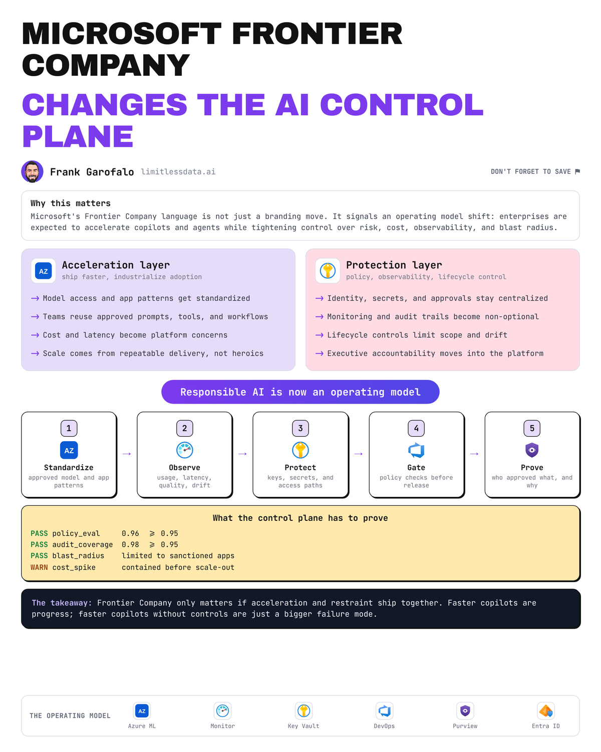 Microsoft Frontier Company Changes the AI Control Plane