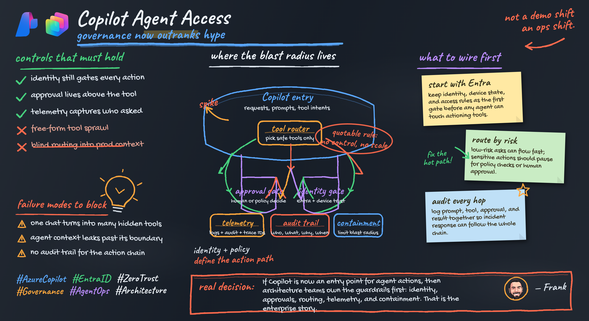 Azure Copilot Agent Access Architecture and Governance