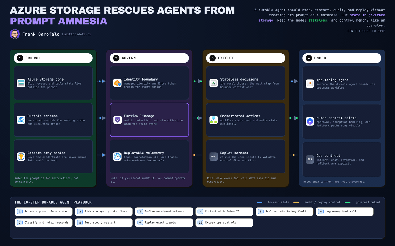 Durable Azure AI Agents with Governed Storage State