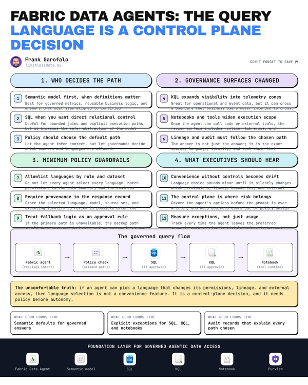 Fabric data agent governance for query language choice