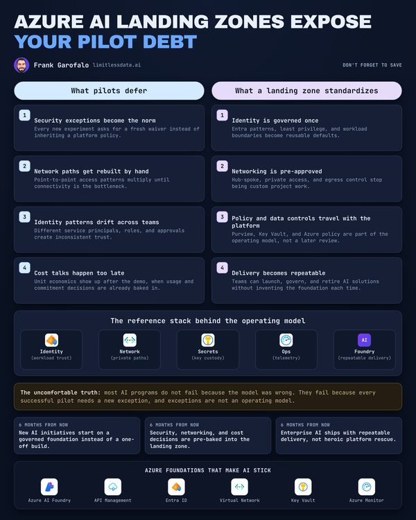 Azure AI Landing Zones for Enterprise AI Governance
