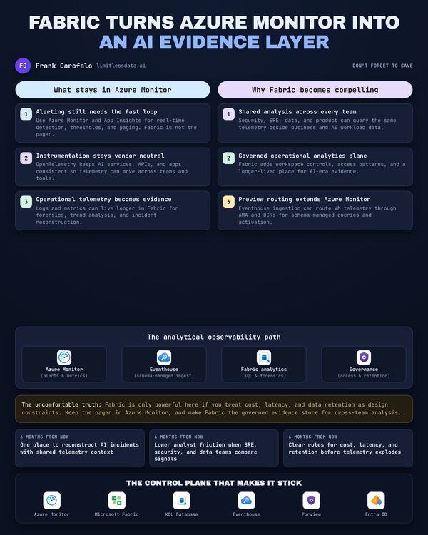 Azure Monitor in Fabric for AI Observability Strategy