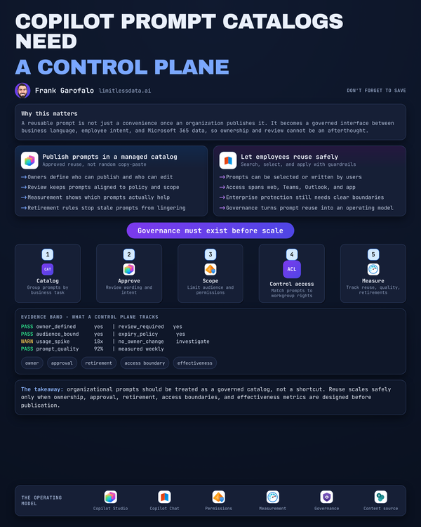 Microsoft 365 Copilot Organizational Prompt Governance