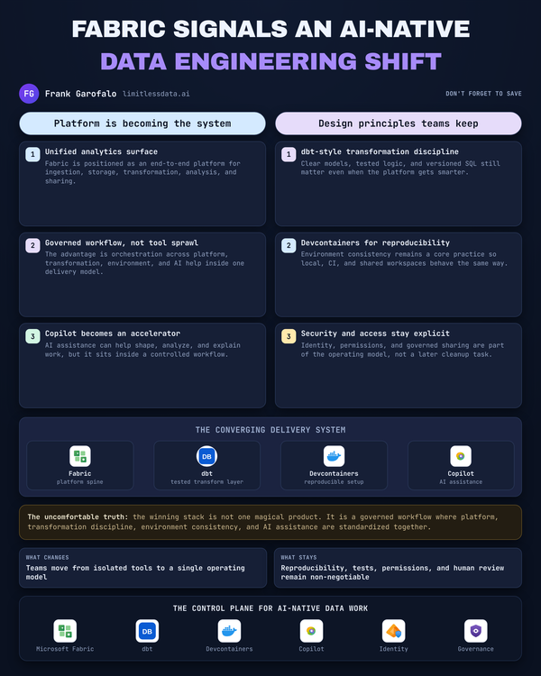 AI-Native Data Engineering Operating Model With Fabric