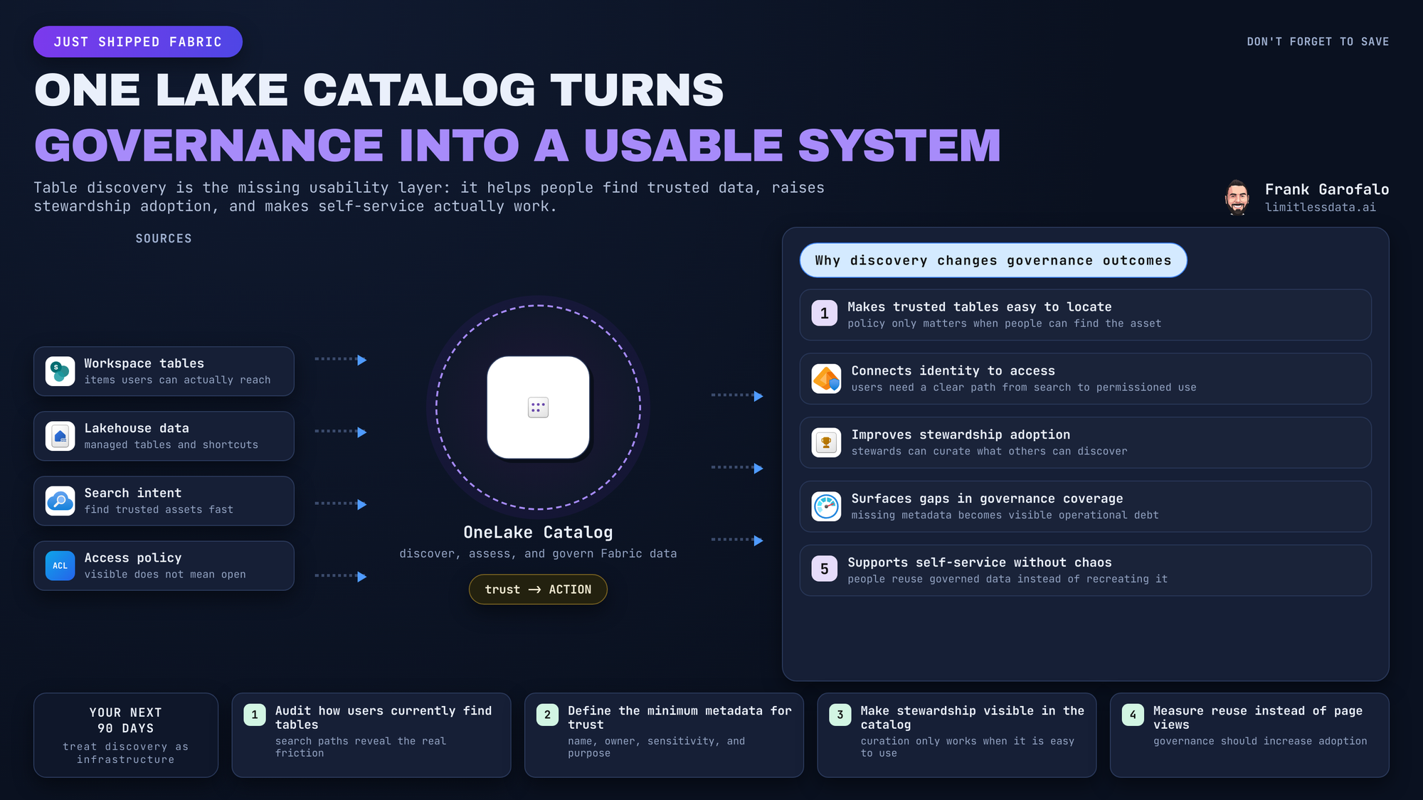 OneLake Catalog Table Discovery for Fabric Governance